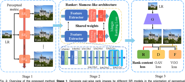 Figure 2 for RankSRGAN: Super Resolution Generative Adversarial Networks with Learning to Rank