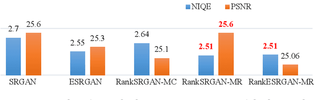 Figure 4 for RankSRGAN: Super Resolution Generative Adversarial Networks with Learning to Rank