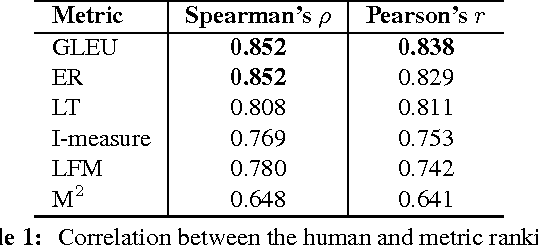 Figure 1 for There's No Comparison: Reference-less Evaluation Metrics in Grammatical Error Correction
