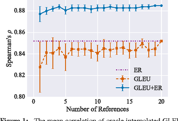 Figure 2 for There's No Comparison: Reference-less Evaluation Metrics in Grammatical Error Correction
