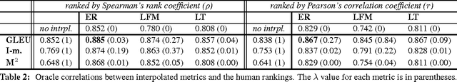 Figure 3 for There's No Comparison: Reference-less Evaluation Metrics in Grammatical Error Correction