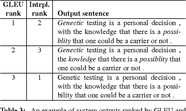 Figure 4 for There's No Comparison: Reference-less Evaluation Metrics in Grammatical Error Correction