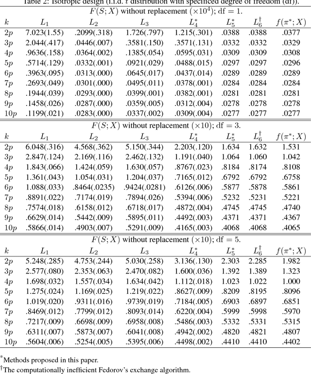 Figure 2 for On Computationally Tractable Selection of Experiments in Measurement-Constrained Regression Models