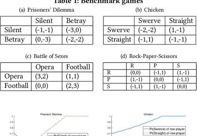 Figure 2 for Convergence of Multi-Agent Learning with a Finite Step Size in General-Sum Games