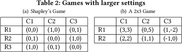 Figure 4 for Convergence of Multi-Agent Learning with a Finite Step Size in General-Sum Games