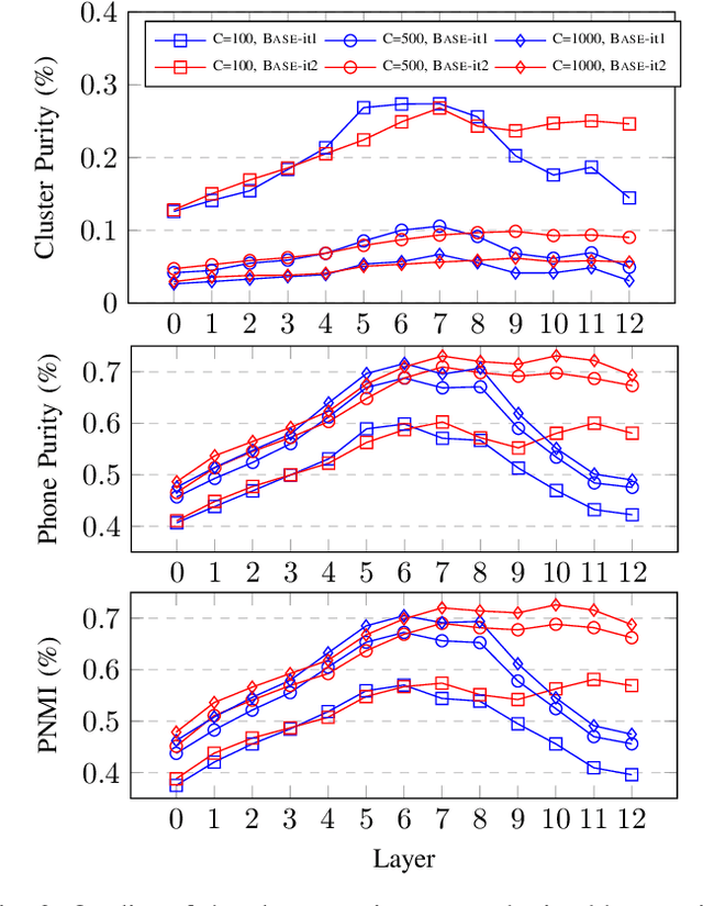 Figure 2 for HuBERT: Self-Supervised Speech Representation Learning by Masked Prediction of Hidden Units