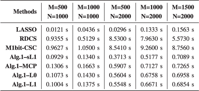 Figure 4 for Fast Signal Recovery from Saturated Measurements by Linear Loss and Nonconvex Penalties