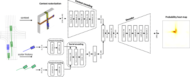 Figure 3 for HOME: Heatmap Output for future Motion Estimation