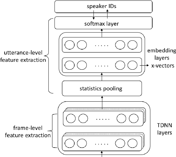 Figure 1 for Bayesian x-vector: Bayesian Neural Network based x-vector System for Speaker Verification