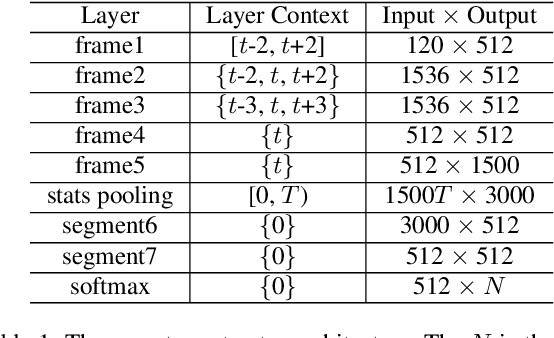 Figure 2 for Bayesian x-vector: Bayesian Neural Network based x-vector System for Speaker Verification