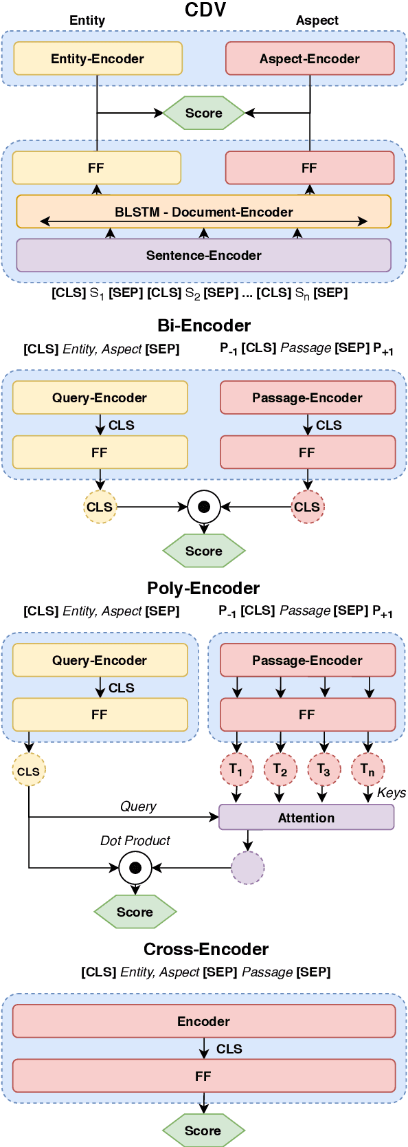Figure 3 for Self-supervised Answer Retrieval on Clinical Notes