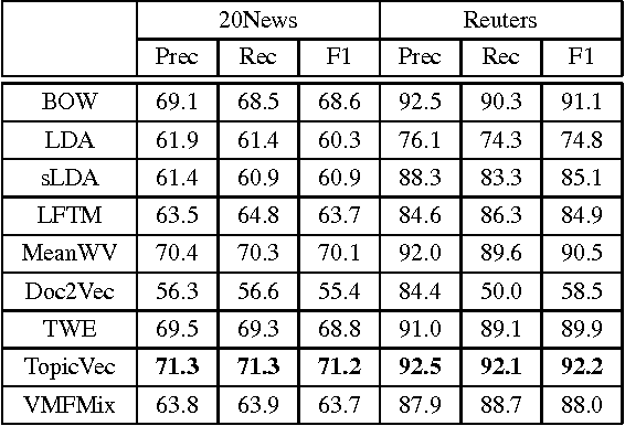 Figure 1 for Dirichlet-vMF Mixture Model