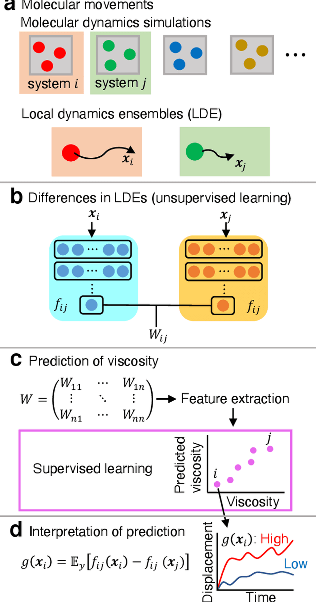 Figure 1 for Prediction of transport property via machine learning molecular movements