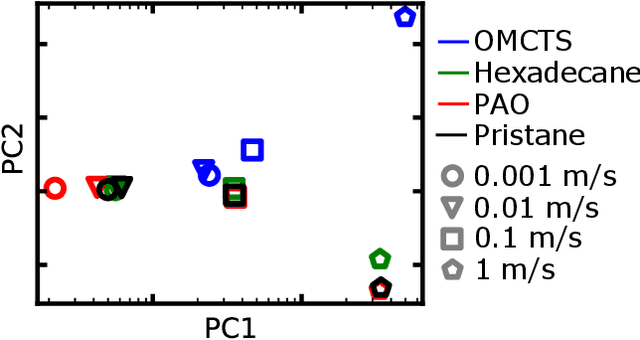 Figure 4 for Prediction of transport property via machine learning molecular movements
