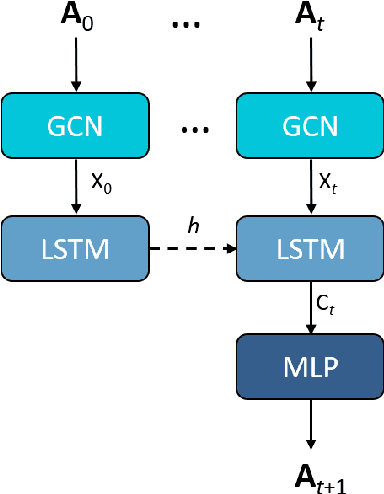 Figure 4 for Geometric learning of the conformational dynamics of molecules using dynamic graph neural networks