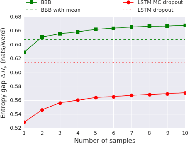 Figure 3 for Bayesian Recurrent Neural Networks