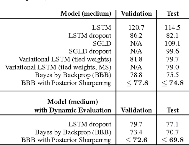 Figure 2 for Bayesian Recurrent Neural Networks