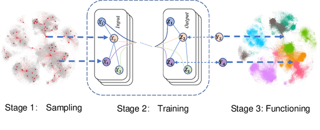 Figure 3 for Learning Graph Embedding with Limited Labeled Data: An Efficient Sampling Approach