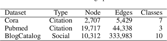 Figure 2 for Learning Graph Embedding with Limited Labeled Data: An Efficient Sampling Approach