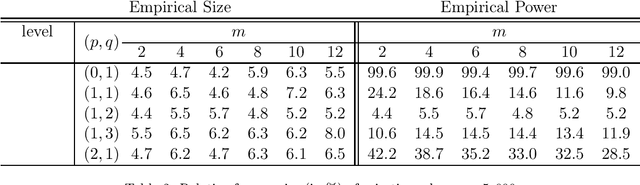 Figure 2 for Portmanteau test for the asymmetric power GARCH model when the power is unknown