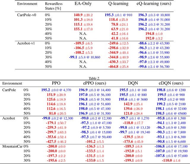 Figure 3 for EVO-RL: Evolutionary-Driven Reinforcement Learning