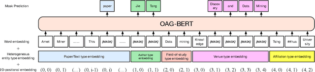 Figure 3 for OAG-BERT: Pre-train Heterogeneous Entity-augmented Academic Language Model