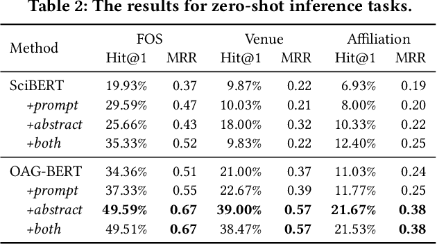 Figure 4 for OAG-BERT: Pre-train Heterogeneous Entity-augmented Academic Language Models