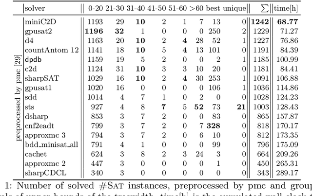 Figure 2 for Exploiting Database Management Systems and Treewidth for Counting