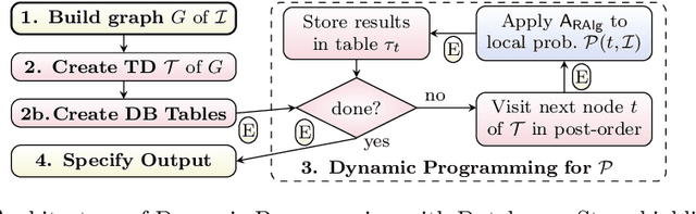 Figure 4 for Exploiting Database Management Systems and Treewidth for Counting