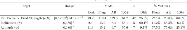 Figure 4 for SynthIA: A Synthetic Inversion Approximation for the Stokes Vector Fusing SDO and Hinode into a Virtual Observatory