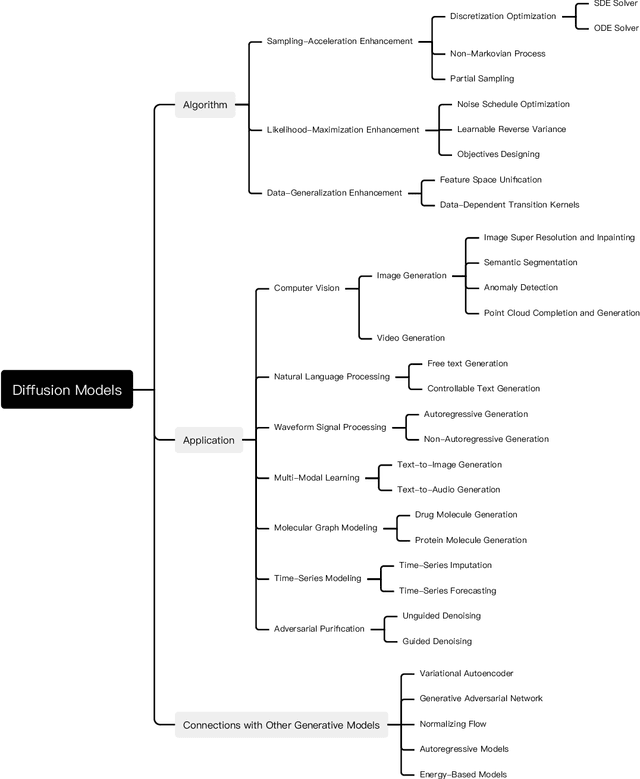 Figure 1 for Diffusion Models: A Comprehensive Survey of Methods and Applications