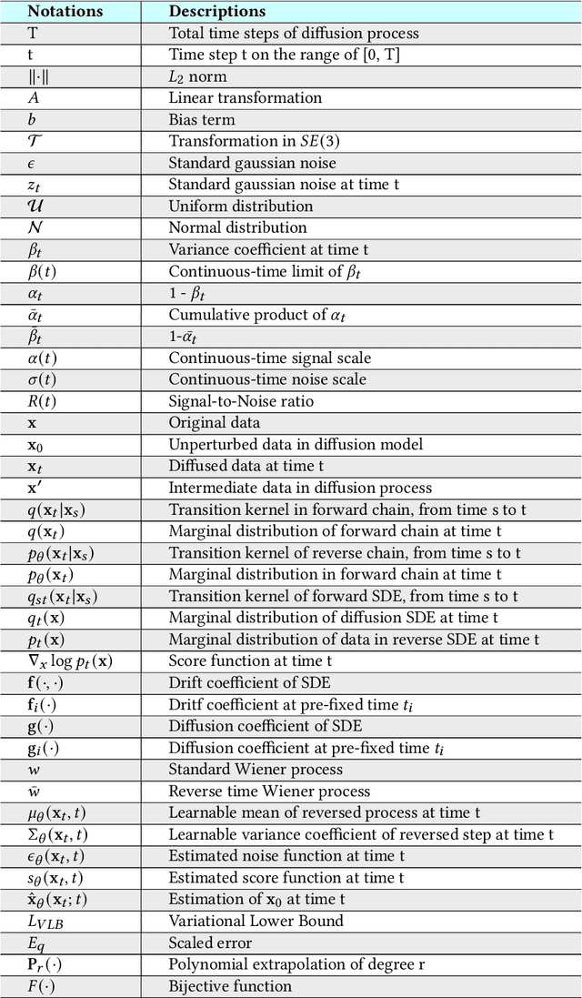 Figure 2 for Diffusion Models: A Comprehensive Survey of Methods and Applications