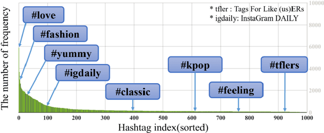 Figure 3 for HARRISON: A Benchmark on HAshtag Recommendation for Real-world Images in Social Networks