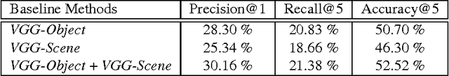 Figure 2 for HARRISON: A Benchmark on HAshtag Recommendation for Real-world Images in Social Networks