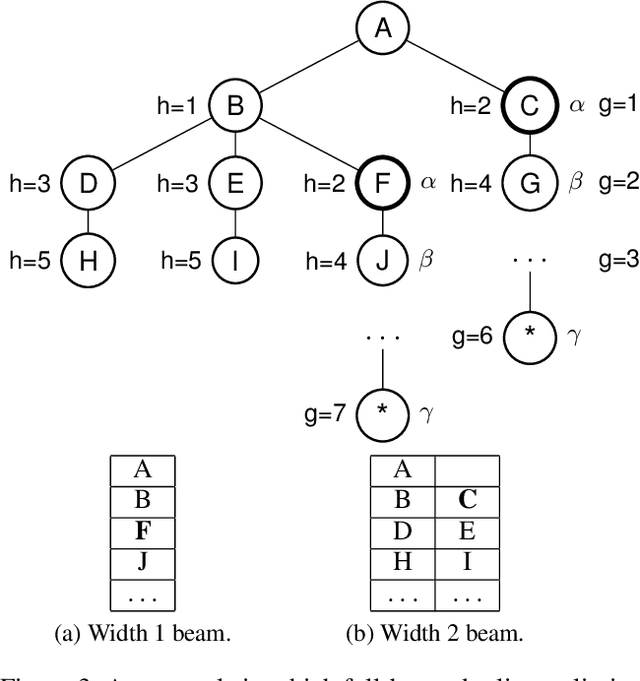 Figure 3 for Beam Search: Faster and Monotonic