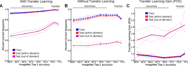 Figure 3 for Pretraining boosts out-of-domain robustness for pose estimation