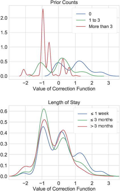 Figure 3 for On the Direction of Discrimination: An Information-Theoretic Analysis of Disparate Impact in Machine Learning