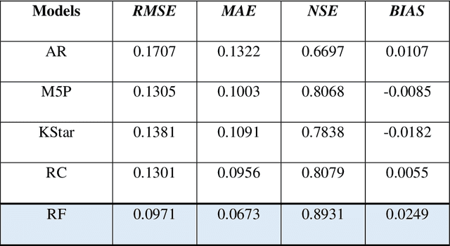Figure 4 for Shear Stress Distribution Prediction in Symmetric Compound Channels Using Data Mining and Machine Learning Models
