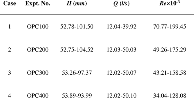 Figure 2 for Shear Stress Distribution Prediction in Symmetric Compound Channels Using Data Mining and Machine Learning Models