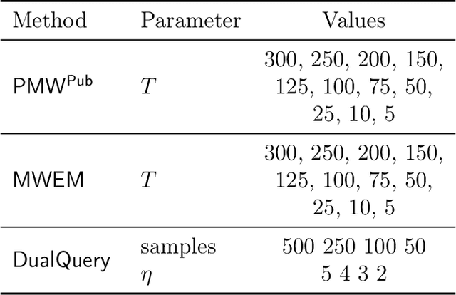 Figure 2 for Leveraging Public Data for Practical Private Query Release