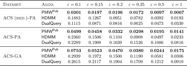 Figure 4 for Leveraging Public Data for Practical Private Query Release