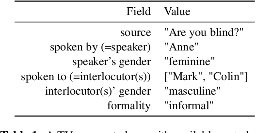 Figure 1 for Controlling Extra-Textual Attributes about Dialogue Participants: A Case Study of English-to-Polish Neural Machine Translation