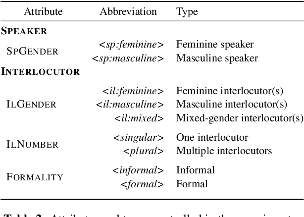 Figure 3 for Controlling Extra-Textual Attributes about Dialogue Participants: A Case Study of English-to-Polish Neural Machine Translation