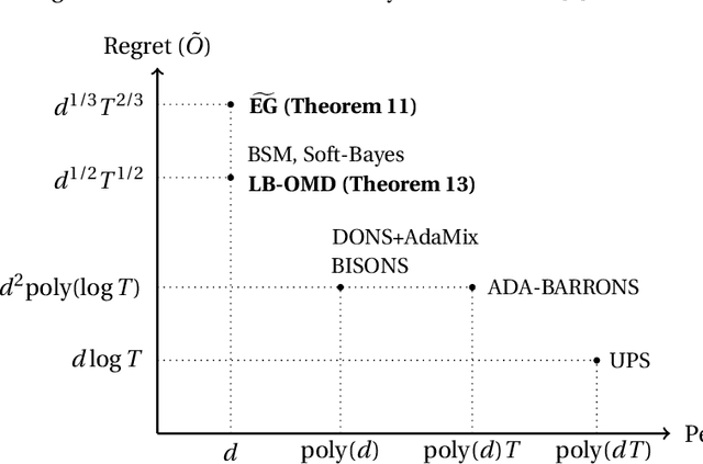 Figure 1 for Online Self-Concordant and Relatively Smooth Minimization, With Applications to Online Portfolio Selection and Learning Quantum States