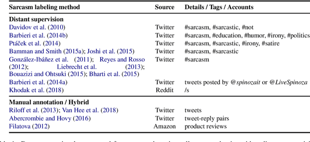 Figure 1 for iSarcasm: A Dataset of Intended Sarcasm