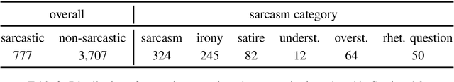 Figure 3 for iSarcasm: A Dataset of Intended Sarcasm