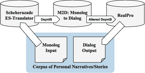 Figure 3 for M2D: Monolog to Dialog Generation for Conversational Story Telling