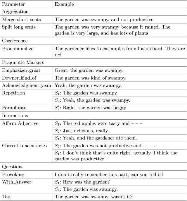 Figure 2 for M2D: Monolog to Dialog Generation for Conversational Story Telling