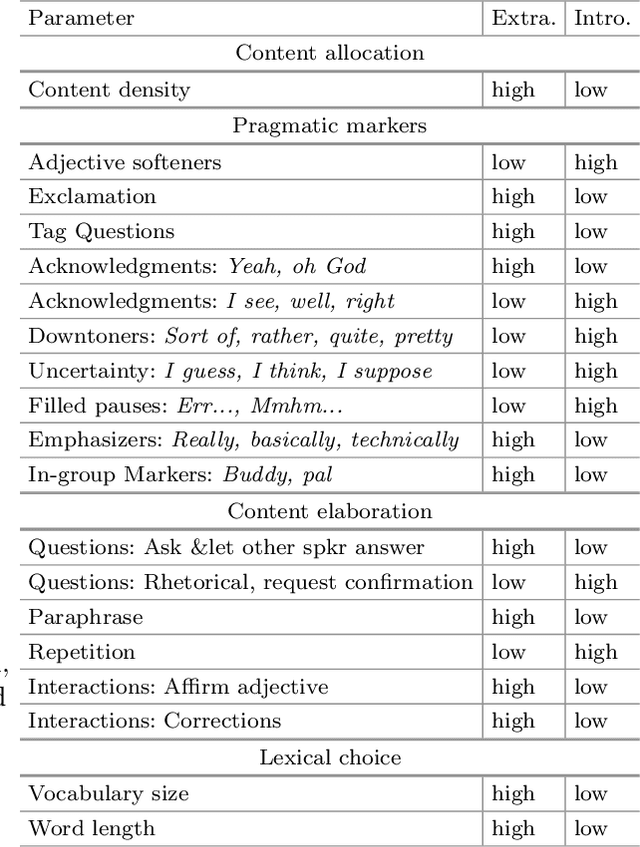 Figure 4 for M2D: Monolog to Dialog Generation for Conversational Story Telling
