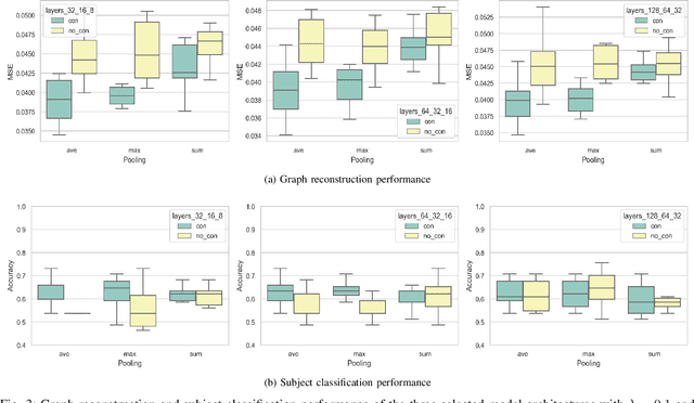 Figure 3 for Learning to Model the Relationship Between Brain Structural and Functional Connectomes